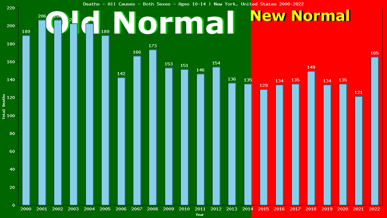 Graph showing Deaths - All Causes - Girls And Boys - Aged 10-14 | New York, United-states